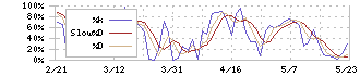 アドバンテッジリスクマネジメント(8769)のストキャスティクス