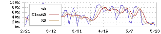 イー・ギャランティ(8771)のストキャスティクス