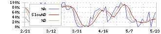 アサックス(8772)のストキャスティクス