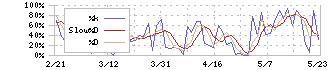 ＧＦＡ(8783)のストキャスティクス