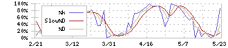 ＮＥＣキャピタルソリューション(8793)のストキャスティクス