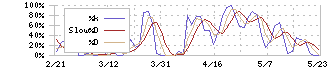 アドバンスクリエイト(8798)のストキャスティクス