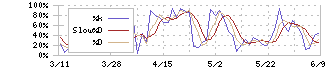 三井不動産(8801)のストキャスティクス