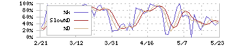 三菱地所(8802)のストキャスティクス