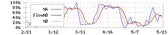 平和不動産(8803)のストキャスティクス