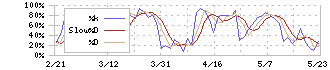 東京建物(8804)のストキャスティクス