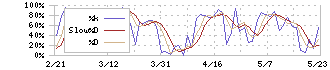 住友不動産(8830)のストキャスティクス