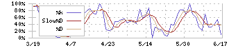 太平洋興発(8835)のストキャスティクス