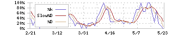 ＲＩＳＥ(8836)のストキャスティクス(%D)チャート