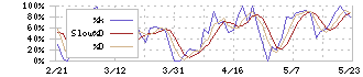 テーオーシー(8841)のストキャスティクス