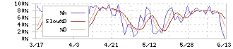 コスモスイニシア(8844)のストキャスティクス