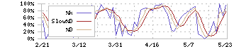 レオパレス２１(8848)のストキャスティクス