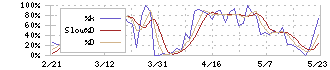 フジ住宅(8860)のストキャスティクス