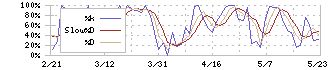 空港施設(8864)のストキャスティクス