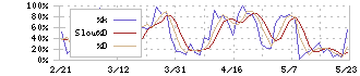 リログループ(8876)のストキャスティクス