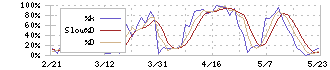 エスリード(8877)のストキャスティクス