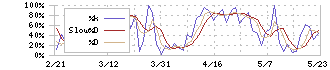 日神グループホールディングス(8881)のストキャスティクス