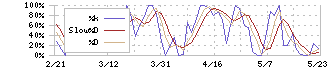 リベレステ(8887)のストキャスティクス