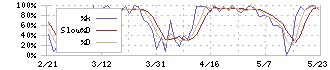 ＡＭＧホールディングス(8891)のストキャスティクス