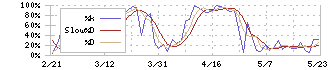 日本エスコン(8892)のストキャスティクス