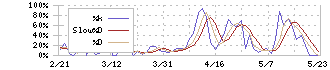 ＲＥＶＯＬＵＴＩＯＮ(8894)のストキャスティクス