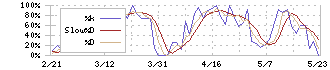 ＡＶＡＮＴＩＡ(8904)のストキャスティクス