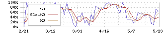 毎日コムネット(8908)のストキャスティクス