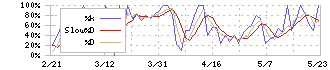 エリアクエスト(8912)のストキャスティクス