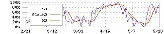 エリアリンク(8914)のストキャスティクス