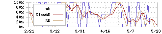 ランド(8918)のストキャスティクス