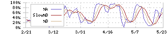 カチタス(8919)のストキャスティクス