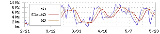 東祥(8920)のストキャスティクス