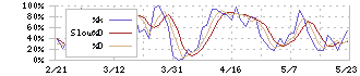 トーセイ(8923)のストキャスティクス