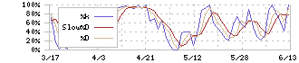 明豊エンタープライズ(8927)のストキャスティクス