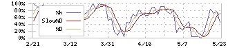 穴吹興産(8928)のストキャスティクス