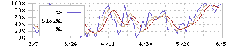 和田興産(8931)のストキャスティクス