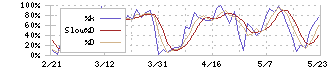 サンフロンティア不動産(8934)のストキャスティクス