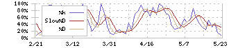 ＦＪネクストホールディングス(8935)のストキャスティクス