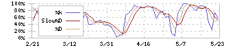 グローム・ホールディングス(8938)のストキャスティクス