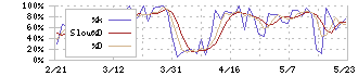 インテリックス(8940)のストキャスティクス