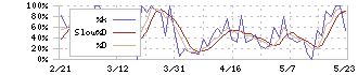 ランドビジネス(8944)のストキャスティクス