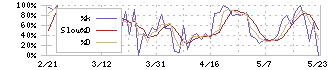 サンネクスタグループ(8945)のストキャスティクス