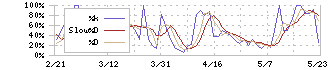 ＡＳＩＡＮ　ＳＴＡＲ(8946)のストキャスティクス