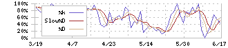 日本ビルファンド投資法人(8951)のストキャスティクス