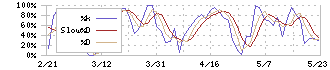 日本都市ファンド投資法人(8953)のストキャスティクス