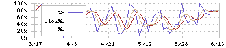 オリックス不動産投資法人(8954)のストキャスティクス