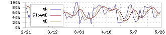 日本プライムリアルティ投資法人(8955)のストキャスティクス