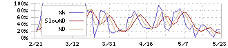 NTT都市開発リート投資法人(8956)のストキャスティクス