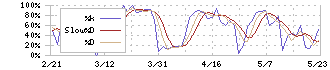 ユナイテッド・アーバン投資法人(8960)のストキャスティクス