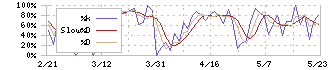 森トラスト総合リート投資法人(8961)のストキャスティクス